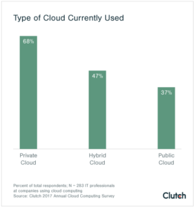 cloud computing survey