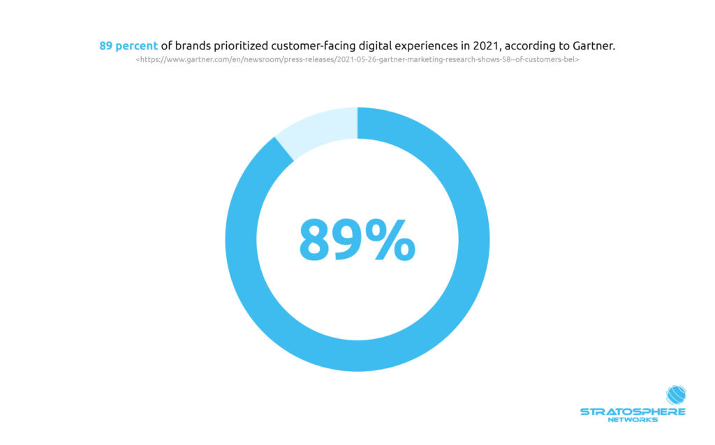 A circle graph showing that 89 percent of brands prioritized customer-facing digital experiences in 2021, according to Gartner.