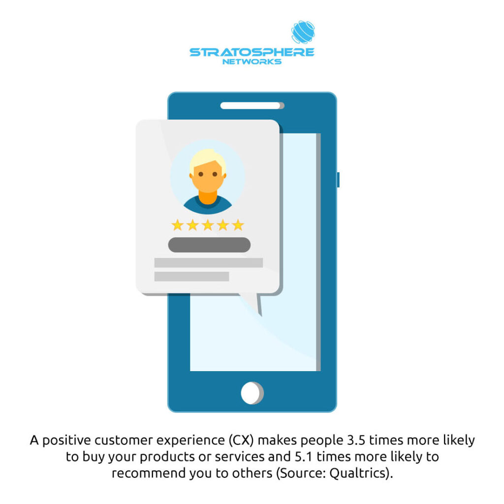 A graphic of a smartphone displaying a customer review. Text below the graphic states that a positive customer experience (CX) makes people 3.5 times more likely to buy your products or services and 5.1 times more likely to recommend you to others.
