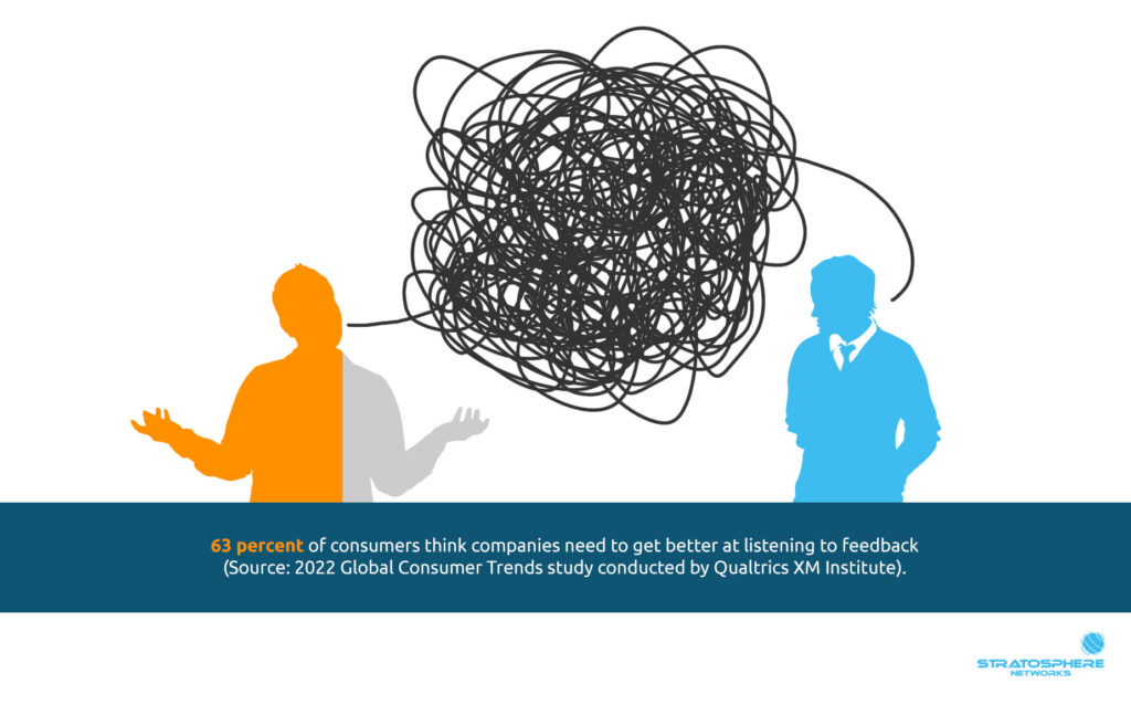 Two people talking with a tangled-up line between them, along with text stating that 83 percent of consumers think companies need to get better at listening to feedback, according to to the 2022 Global Consumer Trends study conducted by Qualtrics XM Institute. 