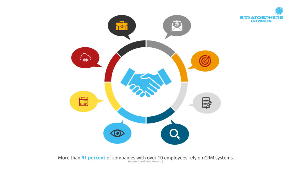 Graphic of hands shaking stating that 91% of companies with more than 10 employees rely on CRM systems, according to Grand View Research.