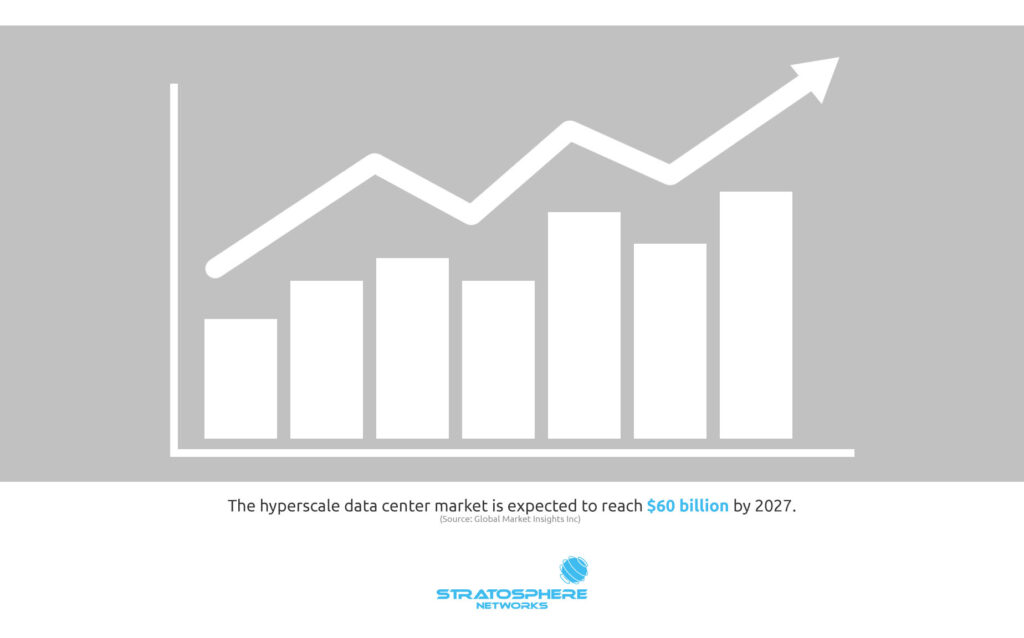 An image of a fluctuating bar graph with the statistic that , the hyperscale data center market is expected to reach $60 billion by 2027, according to Global Market Insights Inc. 