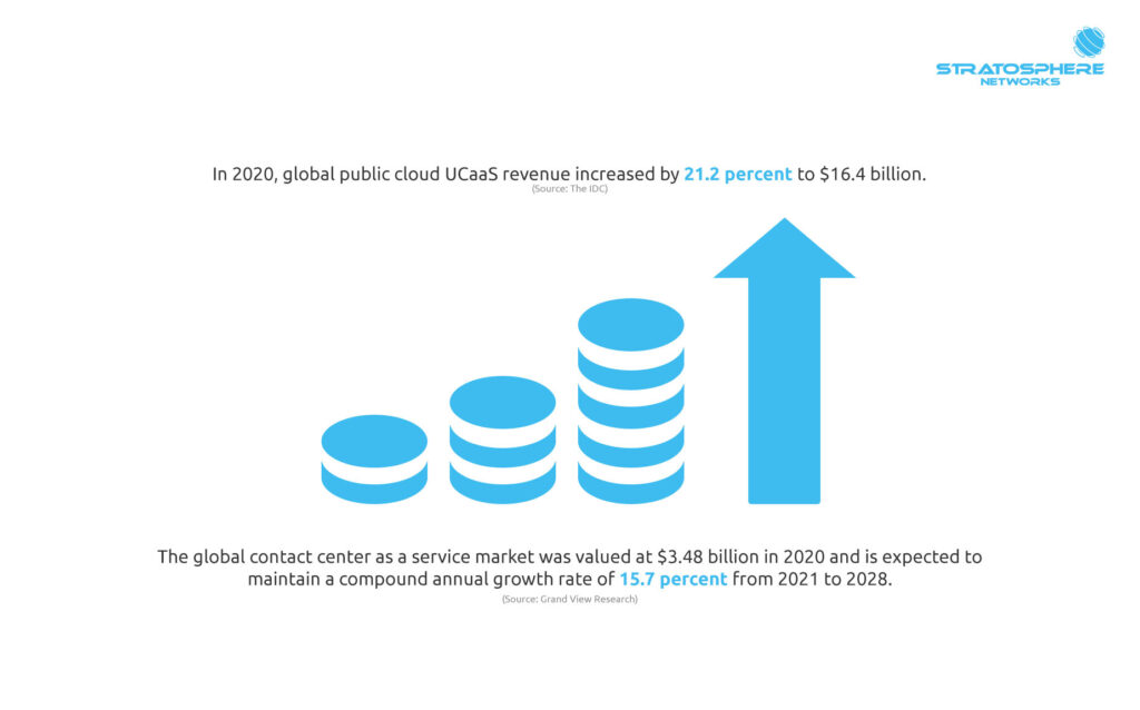A simplified graphic of stacks of coins growing in size along with text stating that in 2020, global public cloud UCaaS revenue increased by 21.2 percent to $16.4 billion, and the global contact center as a service market was valued at $3.48 billion in 2020 and is expected to maintain a compound annual growth rate of 15.7 percent from 2021 to 2028.