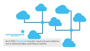 An image of six blue clouds connected by line segments with text stating that as of 2020, 81 percent of public cloud users relied on two or more providers, according to Gartner.