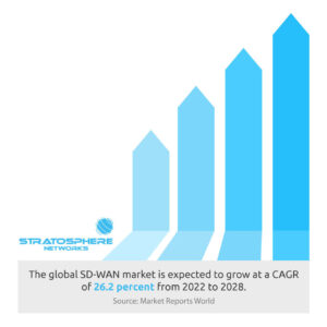 A blue line graph with bars steadily increasing in size. The caption states that the global SD-WAN market is expected to grow at a compound annual growth rate of 26.2 percent from 2022 to 2028, according to Market Reports World. 