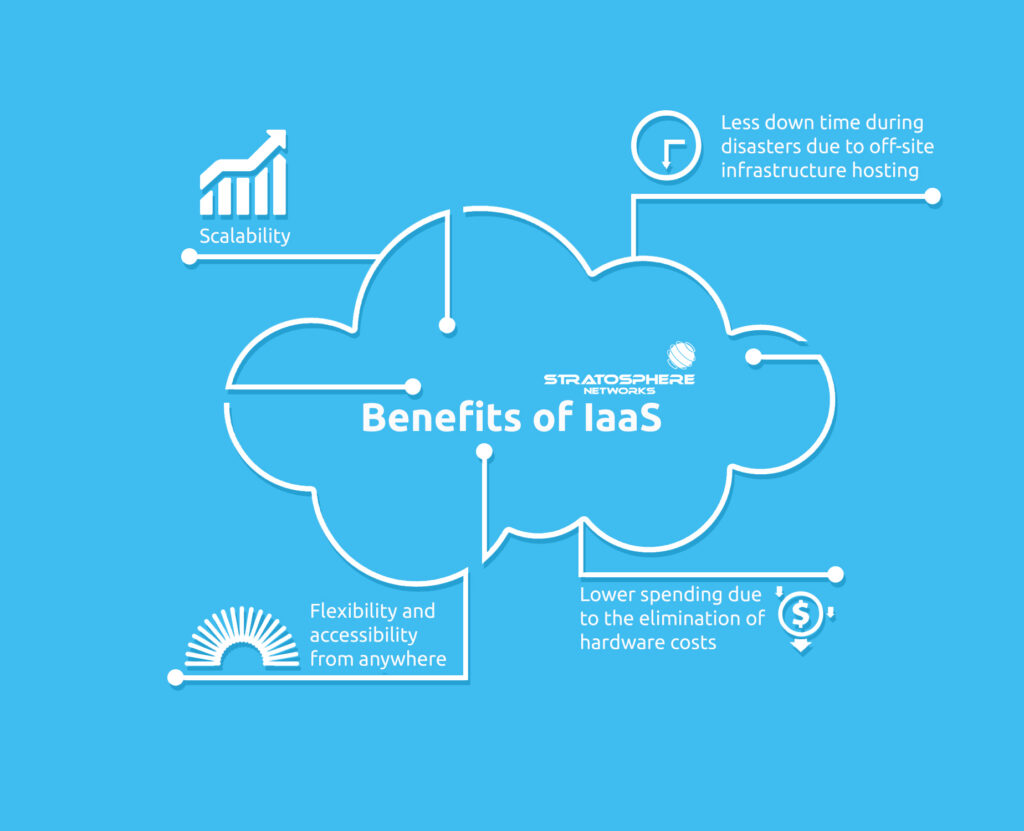 A blue image of a cloud with text that says "Benefits of IaaS" and line segments branching off with text detailing the advantages of infrastructure as a service (flexibility, scalability, lower spending and less downtime).