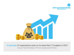 An image of an increasing bar graph, a bag with images of people on it, and stacks of coins. Text states that approximately half (51 percent) of organizations plan to increase their IT budgets next year, according to the 2023 State of IT from Spiceworks Ziff Davis. 