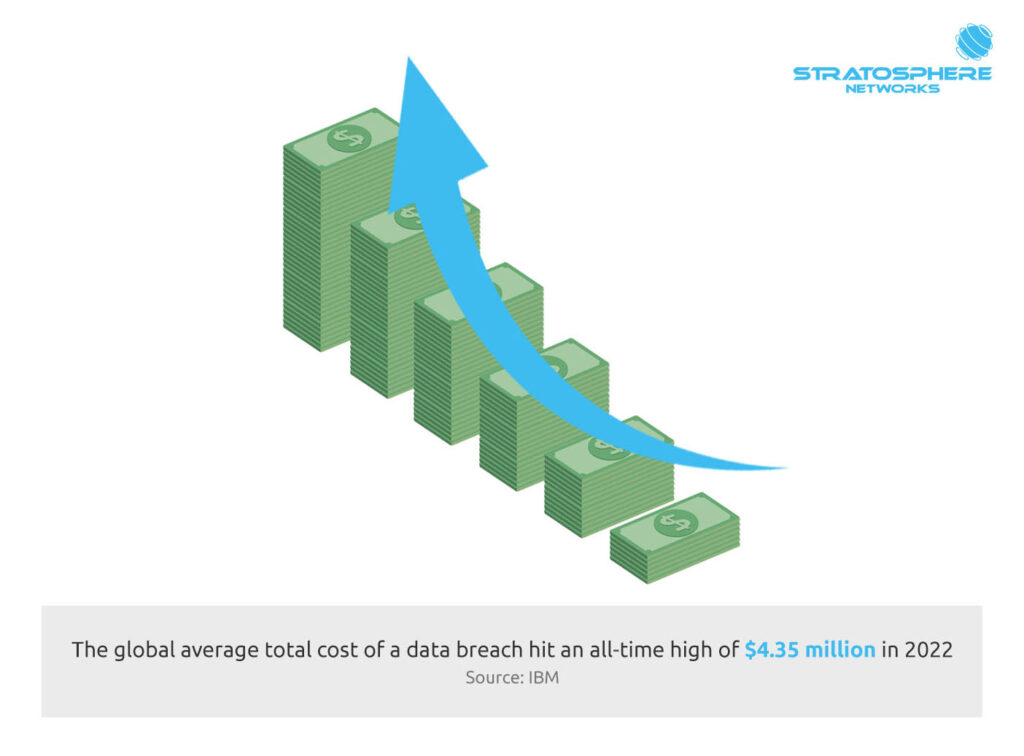 Graphic of an upward arrow and growing piles of money. Text below the graphic states that the global average total cost of a data breach hit an all-time high of $4.35 million in 2022, according to IBM.