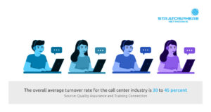 A graphic of blue, green and purple call center agents looking unhappy. Text below the agents states that the overall average turnover rate for the call center industry is 30 to 45 percent (Source: Quality Assurance and Training Connection). 