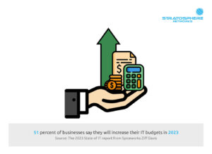 An illustration of a hand in a business suit holding an arrow, stack of coins, invoice and calculator in its palm. Text below the illustration states that 51 percent of businesses say they will increase their IT budgets in 2023, according to the 2023 State of IT Report from Spiceworks Ziff Davis.