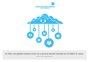 An illustration of a blue cloud containing a headset. Blue circles containing trios of icons representing people hover below the cloud, connected to the cloud with lines. Text under the illustration states that In 2022, the global contact center as a service market reached $4.43 billion in value. (Source: Grand View Research).