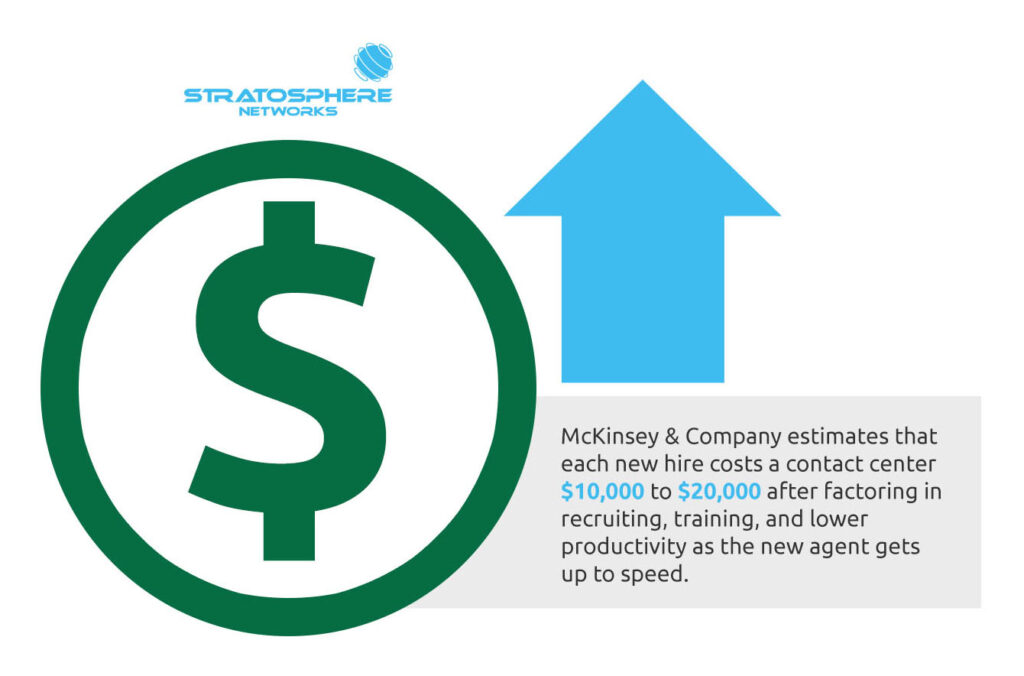 McKinsey & Company estimates that each new hire costs a contact center $10,000 to $20,000 after factoring in recruiting, training, and lower productivity as the new agent gets up to speed.