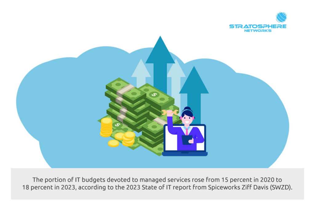 An illustration shows bundles of cash and piles of coins next to several arrows pointing upward and a laptop with a cheerful IT tech holding a wrench popping out of the screen. Text below the illustration states, “The portion of IT budgets devoted to managed services rose from 15 percent in 2020 to 18 percent in 2023, according to the 2023 State of IT report from Spiceworks Ziff Davis (SWZD).”