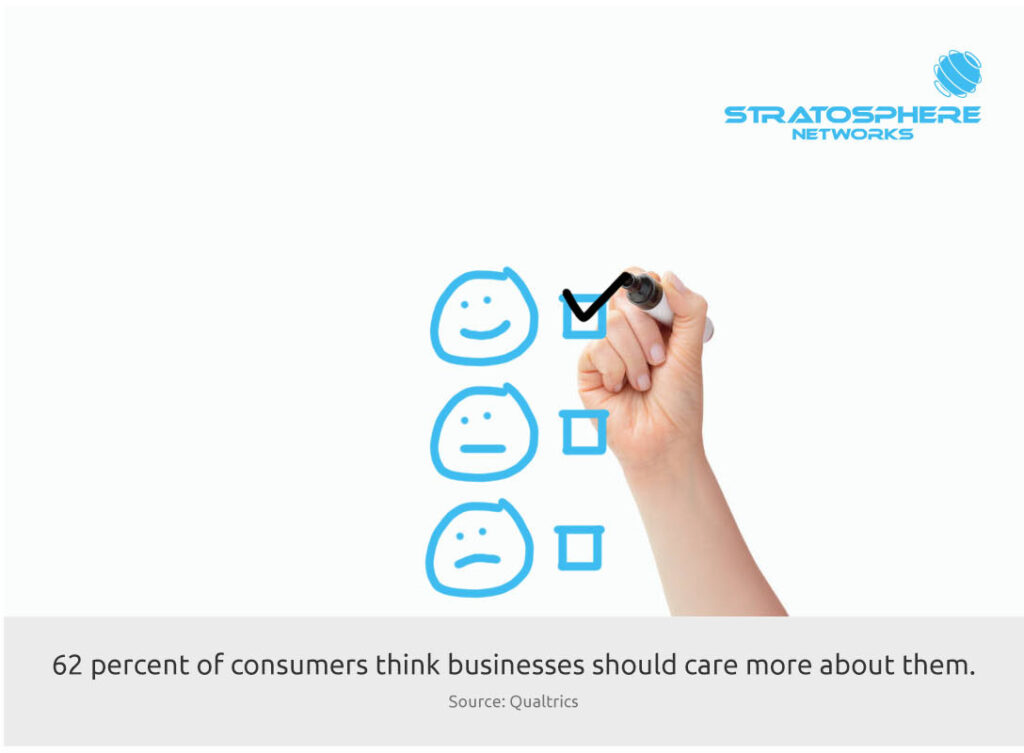 A hand marking a check box on a scale of frowny to neutral to smiling faces. Text below the image says 62 percent of consumers think businesses should care more about them (Source: Qualtrics).