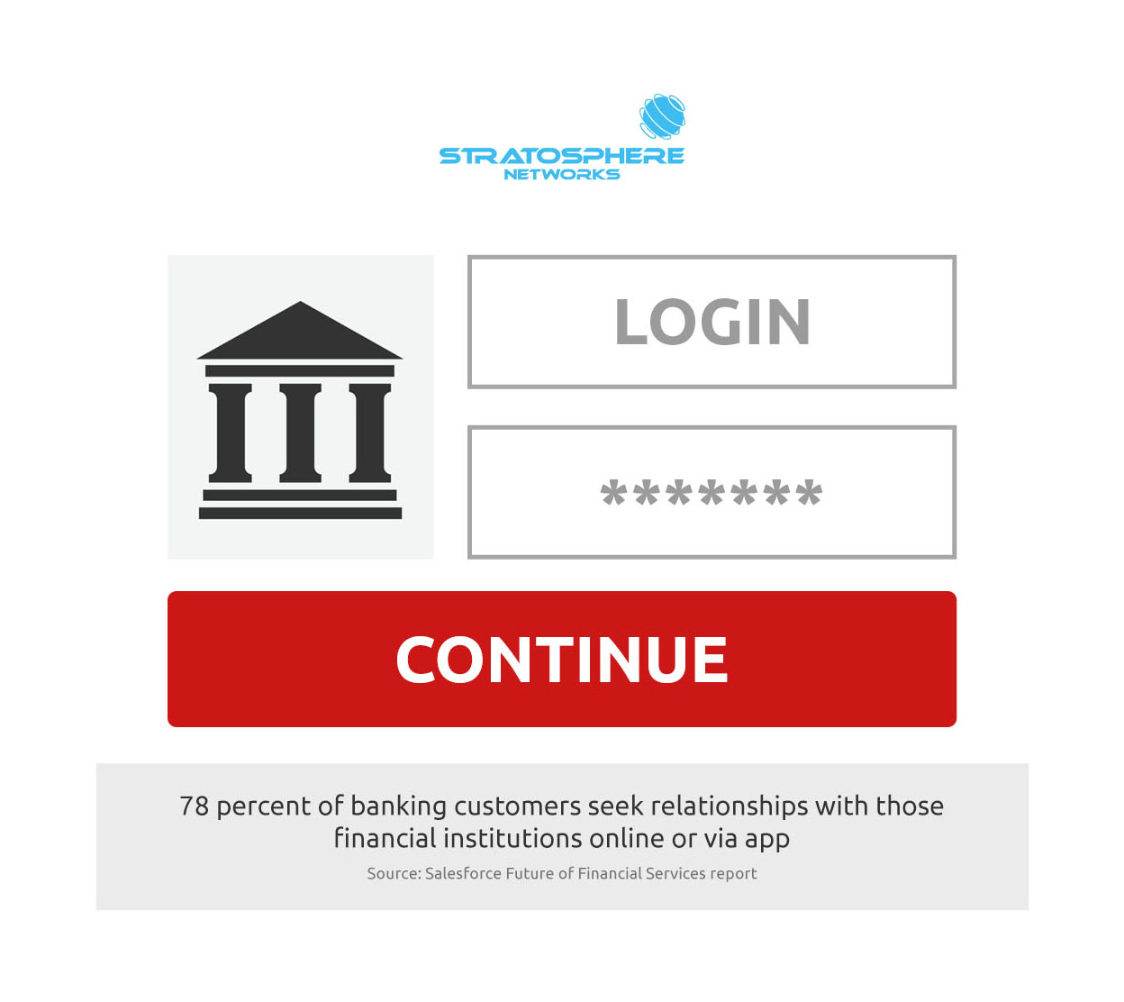 An illustration of a banking site login screen. Text below the login form states that 78 percent of banking customers seek relationships with those financial institutions online or via app (Source: Salesforce Future of Financial Services report).