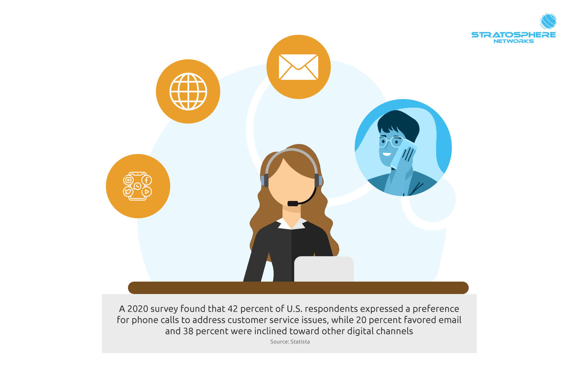 An illustration of a call center agent with a headset and icons representing email, web chat, social media, and voice floating over her head. Text below the image states that a 2020 survey found that 42 percent of U.S. respondents expressed a preference for phone calls to address customer service issues, while 20 percent favored email and 38 percent were inclined toward other digital channels (Source: Statista). 
