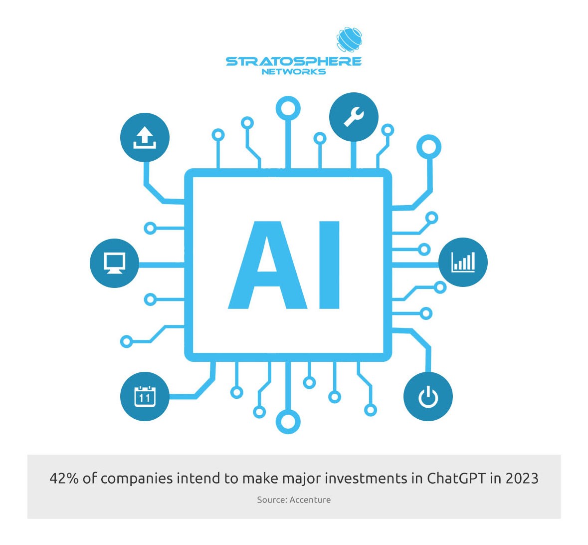 A circuit board illustration with "AI" at the center and symbols for power, upload, a wrench, computer and calendar. Text below the image states that 42% of companies intend to make major investments in ChatGPT in 2023 (Source: Accenture). 