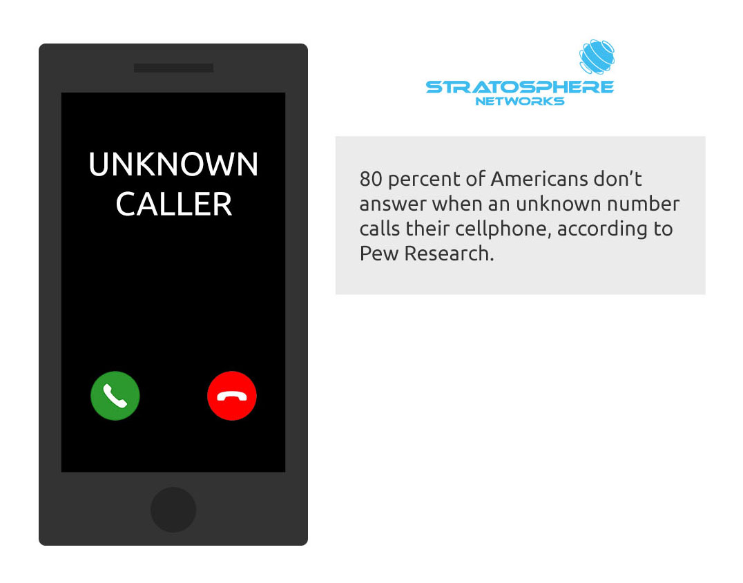 An illustration of a smartphone screen with an incoming call from "Unknown Caller." Text to the right of the illustration states, "80 percent of Americans don’t answer when an unknown number calls their cellphone, according to Pew Research."