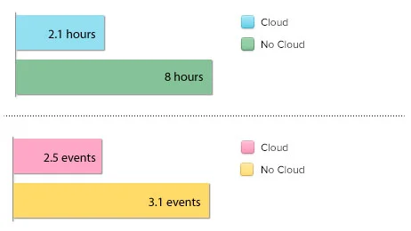 Average down time of cloud users and non-cloud users