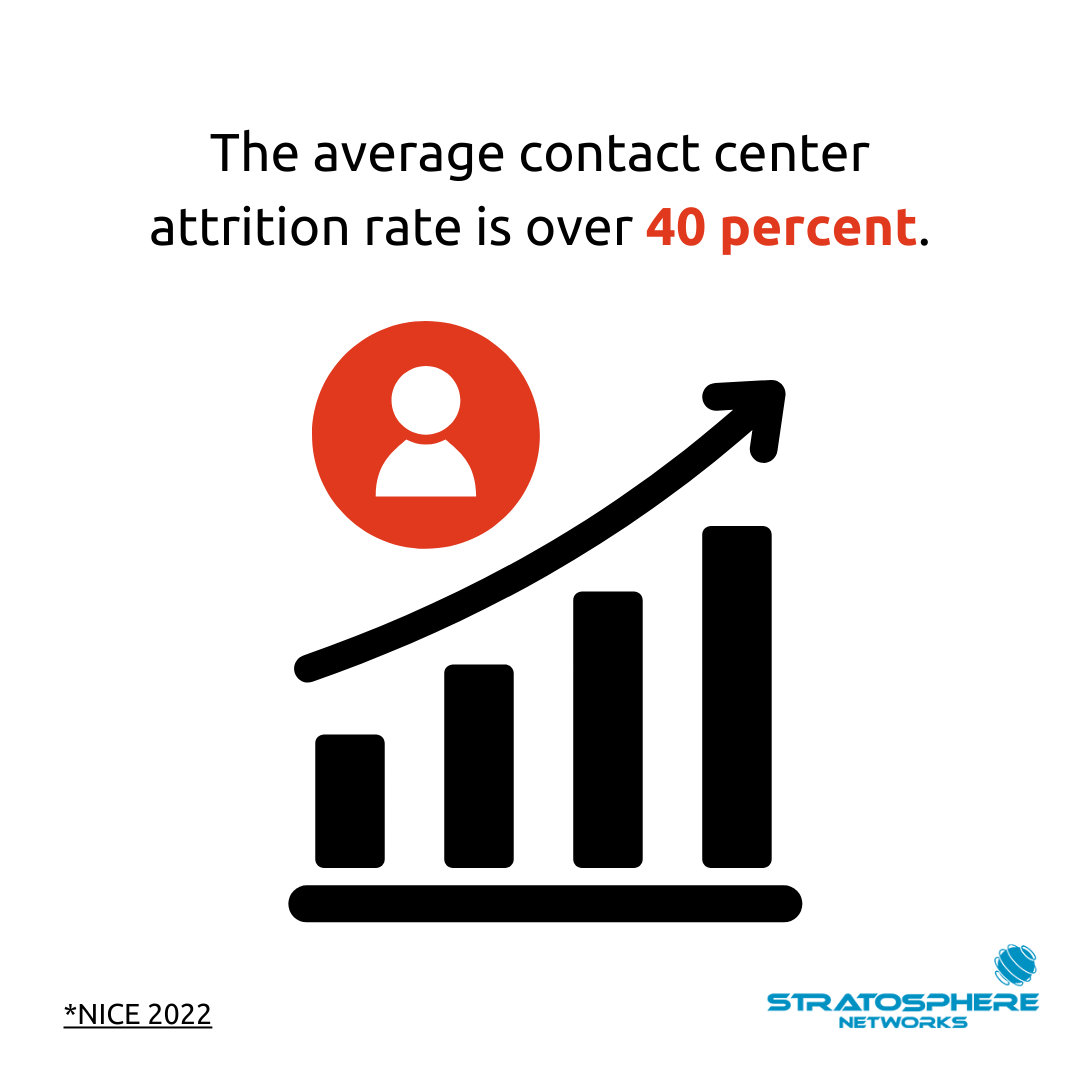 The average contact center attrition rate is over 40 percent