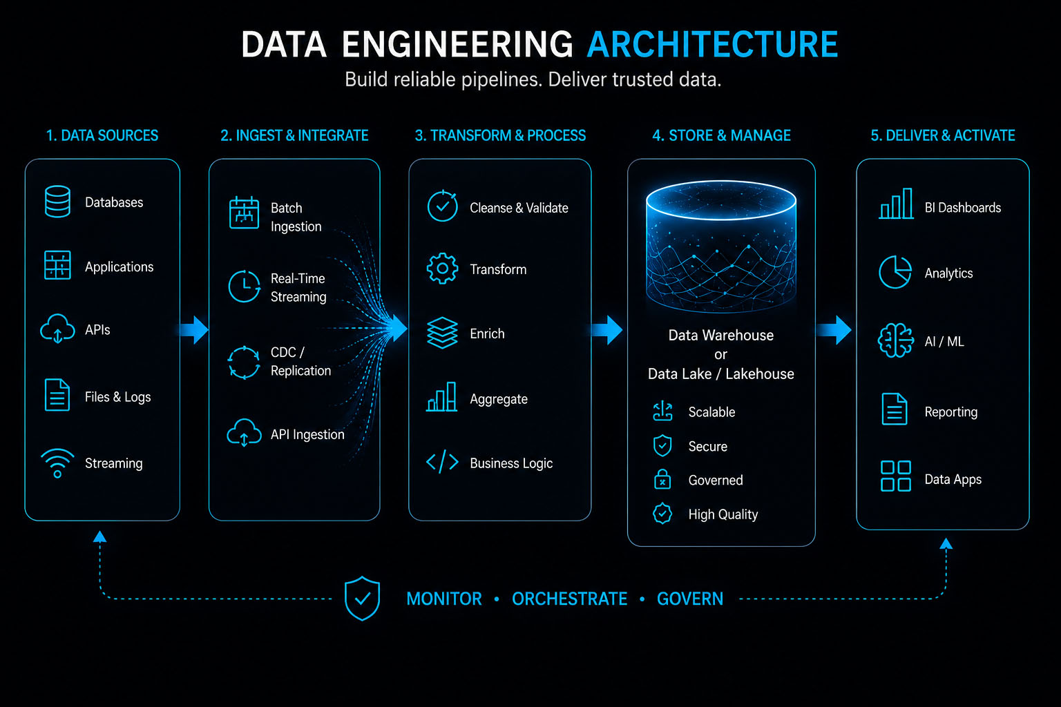 Data Engineering Services