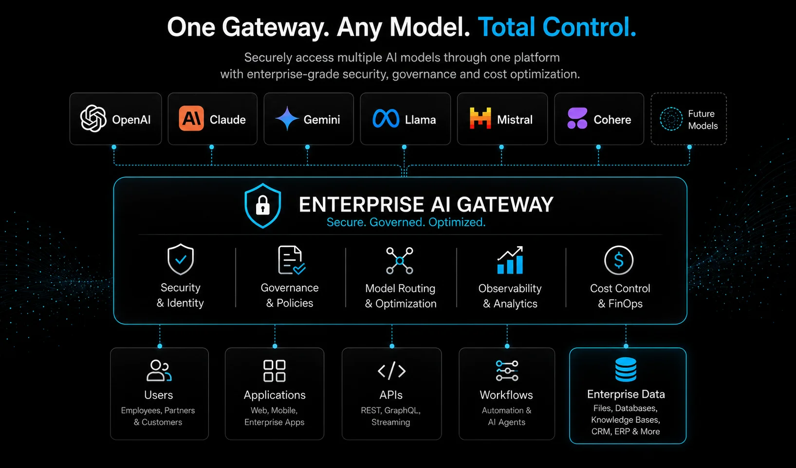 Enterprise AI gateway connecting multiple approved language models through one secure platform