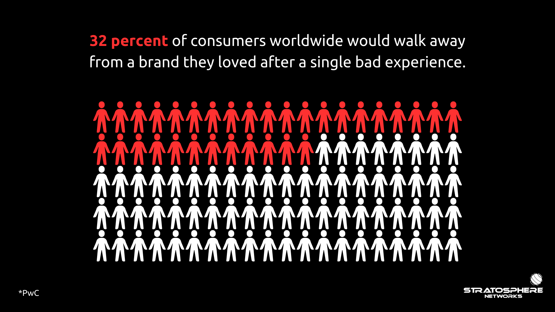 32 percent of consumers walk away